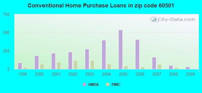 Conventional Home Purchase Loans in zip code 60501