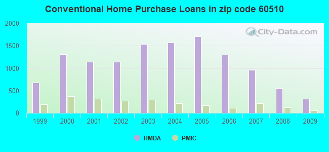 Conventional Home Purchase Loans in zip code 60510