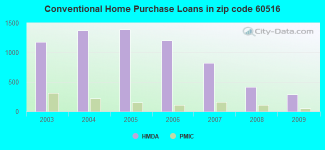 Conventional Home Purchase Loans in zip code 60516