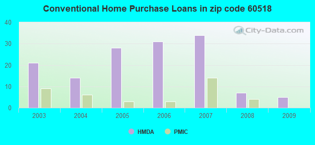 Conventional Home Purchase Loans in zip code 60518