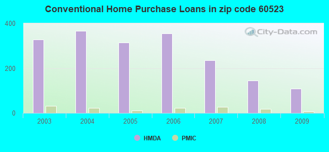 Conventional Home Purchase Loans in zip code 60523