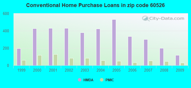 Conventional Home Purchase Loans in zip code 60526