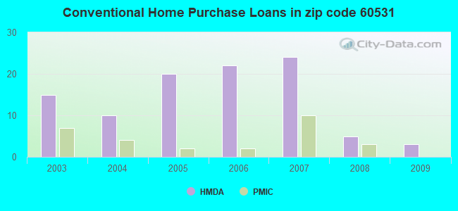 Conventional Home Purchase Loans in zip code 60531