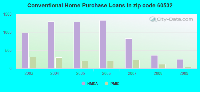 Conventional Home Purchase Loans in zip code 60532