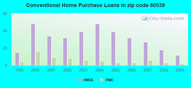 Conventional Home Purchase Loans in zip code 60539