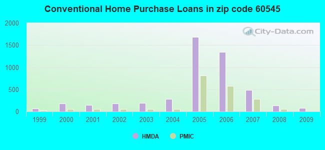 Conventional Home Purchase Loans in zip code 60545