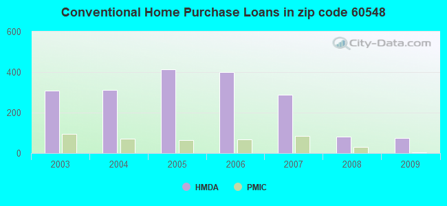 Conventional Home Purchase Loans in zip code 60548
