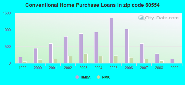 Conventional Home Purchase Loans in zip code 60554