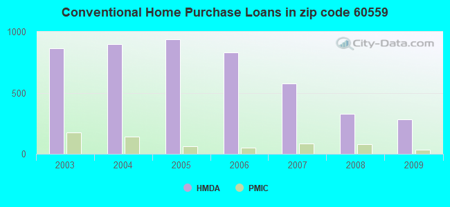 Conventional Home Purchase Loans in zip code 60559