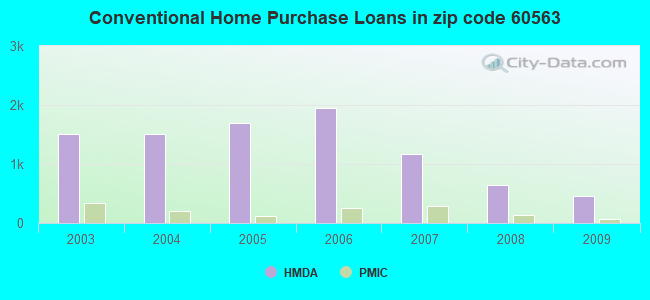 Conventional Home Purchase Loans in zip code 60563