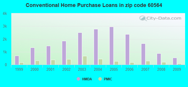 Conventional Home Purchase Loans in zip code 60564
