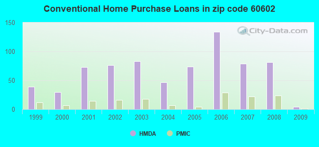 Conventional Home Purchase Loans in zip code 60602