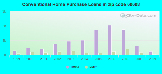 Conventional Home Purchase Loans in zip code 60608