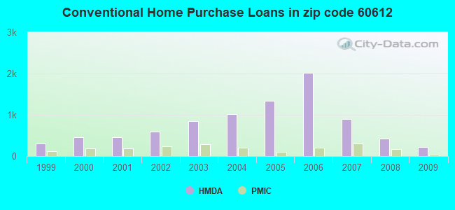 Conventional Home Purchase Loans in zip code 60612