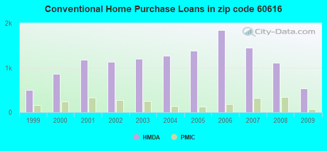 Conventional Home Purchase Loans in zip code 60616
