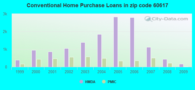 Conventional Home Purchase Loans in zip code 60617