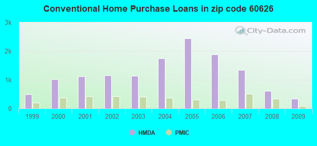 Conventional Home Purchase Loans in zip code 60626