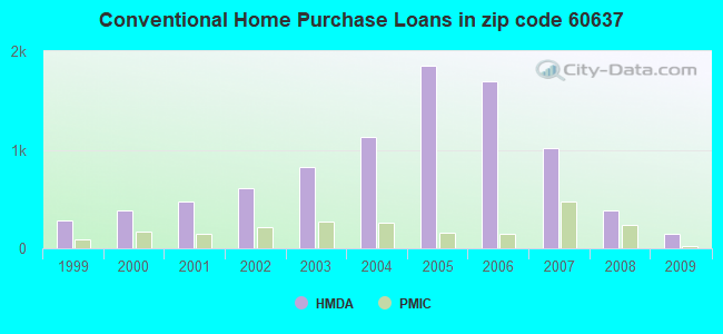 Conventional Home Purchase Loans in zip code 60637