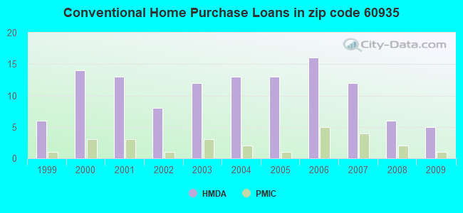 Conventional Home Purchase Loans in zip code 60935