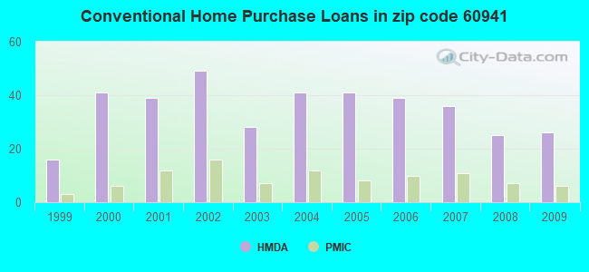 Conventional Home Purchase Loans in zip code 60941