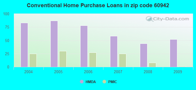 Conventional Home Purchase Loans in zip code 60942