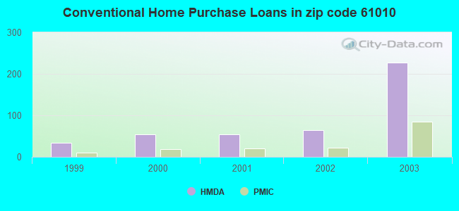 Conventional Home Purchase Loans in zip code 61010