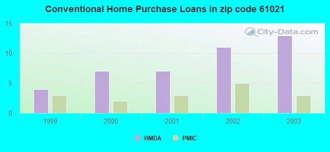 Conventional Home Purchase Loans in zip code 61021