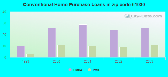 Conventional Home Purchase Loans in zip code 61030
