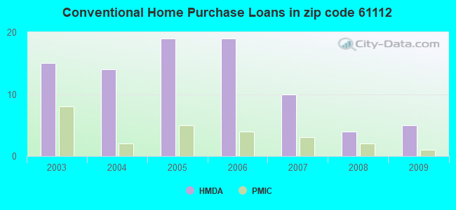 Conventional Home Purchase Loans in zip code 61112