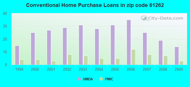 Conventional Home Purchase Loans in zip code 61262