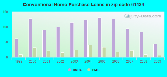 Conventional Home Purchase Loans in zip code 61434