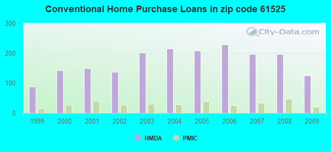 Conventional Home Purchase Loans in zip code 61525