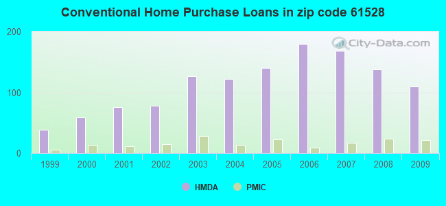 Conventional Home Purchase Loans in zip code 61528