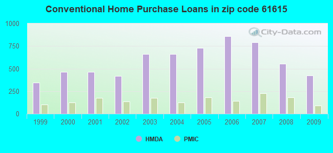 Conventional Home Purchase Loans in zip code 61615