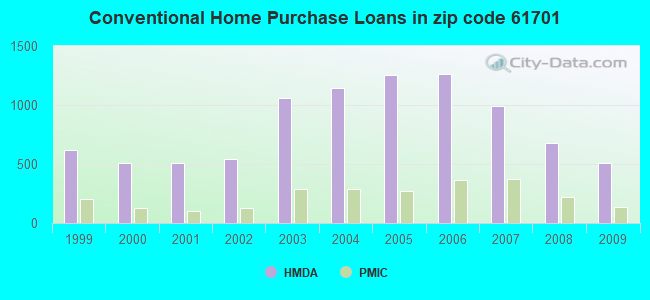 Conventional Home Purchase Loans in zip code 61701