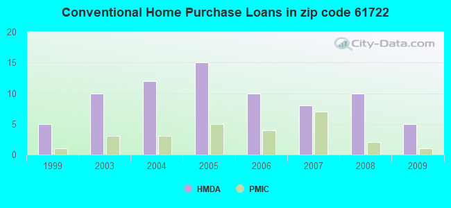 Conventional Home Purchase Loans in zip code 61722