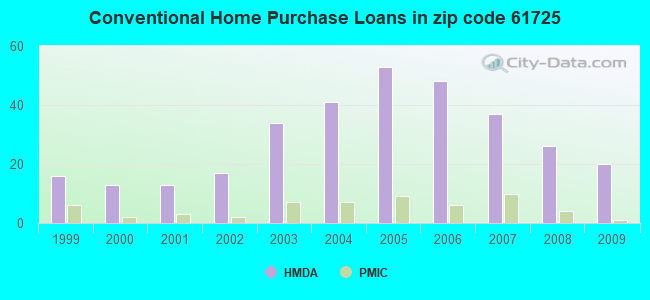 Conventional Home Purchase Loans in zip code 61725