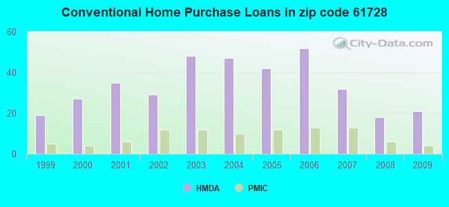 Conventional Home Purchase Loans in zip code 61728