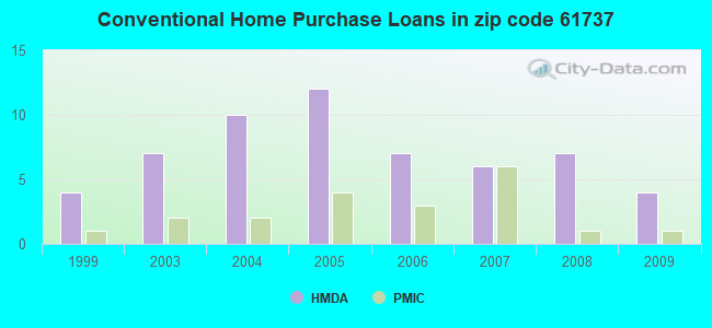 Conventional Home Purchase Loans in zip code 61737