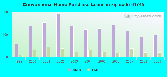 Conventional Home Purchase Loans in zip code 61745