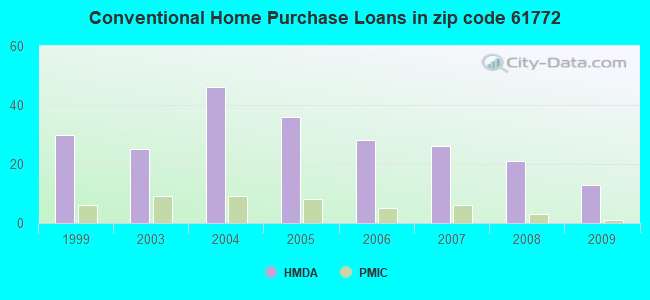 Conventional Home Purchase Loans in zip code 61772