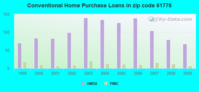 Conventional Home Purchase Loans in zip code 61776