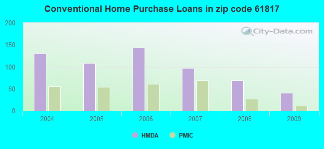 Conventional Home Purchase Loans in zip code 61817