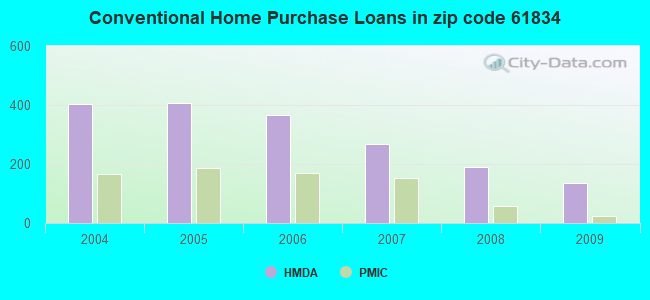Conventional Home Purchase Loans in zip code 61834