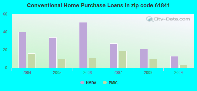 Conventional Home Purchase Loans in zip code 61841