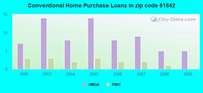 Conventional Home Purchase Loans in zip code 61842