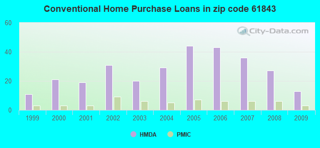 Conventional Home Purchase Loans in zip code 61843