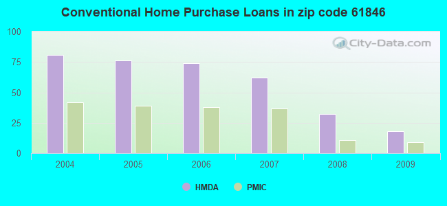 Conventional Home Purchase Loans in zip code 61846