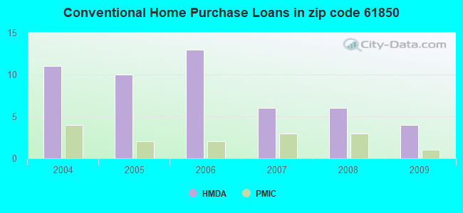 Conventional Home Purchase Loans in zip code 61850