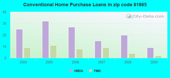 Conventional Home Purchase Loans in zip code 61865